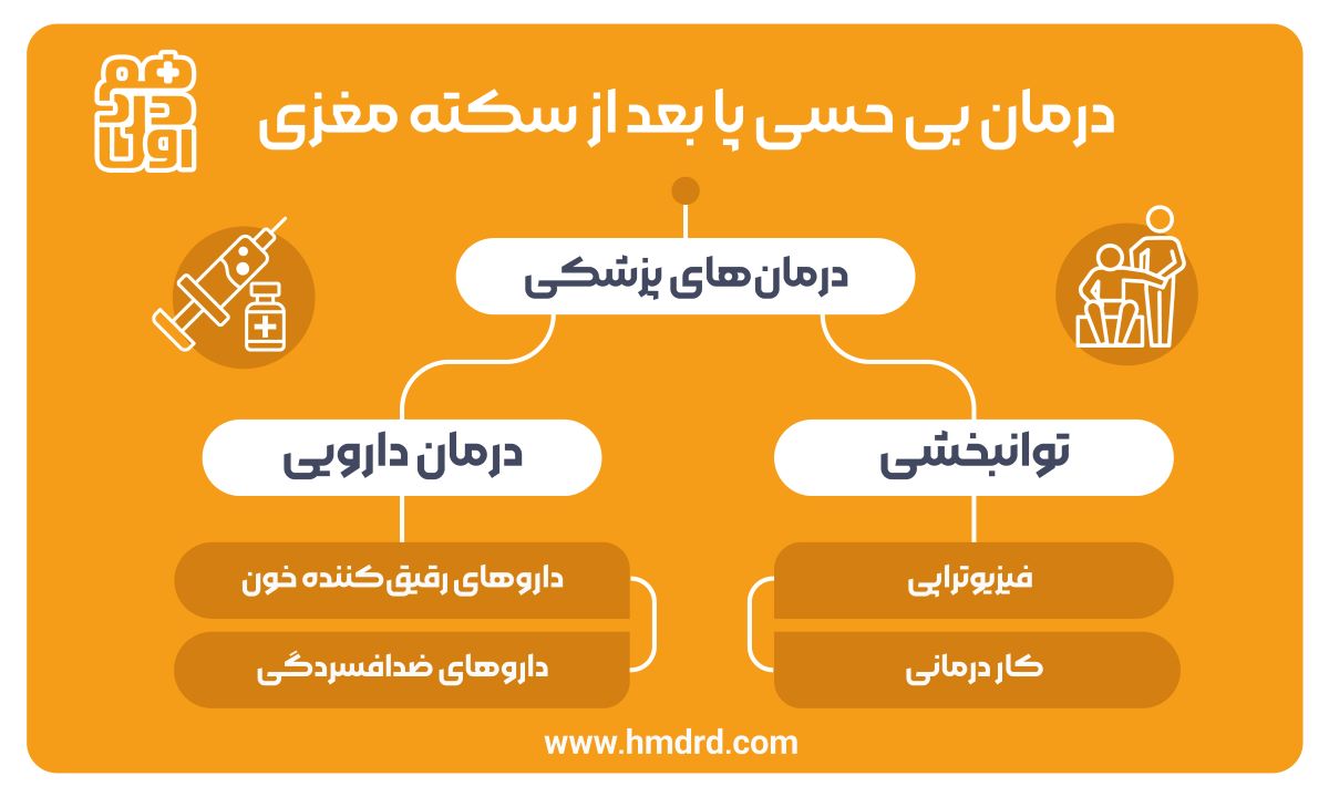 درمان بی حسی پا بعد از سکته مغزی