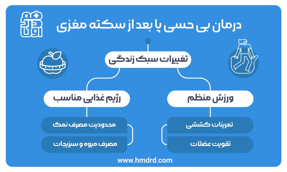 درمان بی حسی پا بعد از سکته مغزی