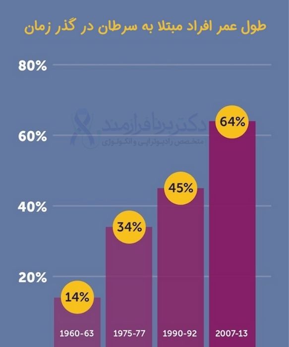 طول عمر بیماران سرطان رحم